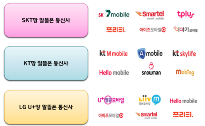  알뜰폰 1만 원 이하 요금제 비교(SK 7, KT M, LG U+알뜰)