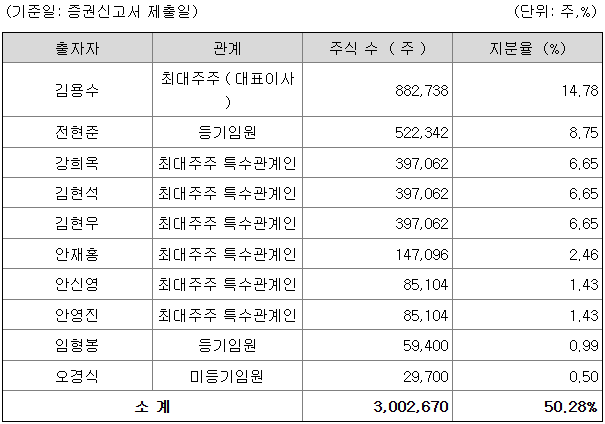 주요 주주 (공모 전 지분율)