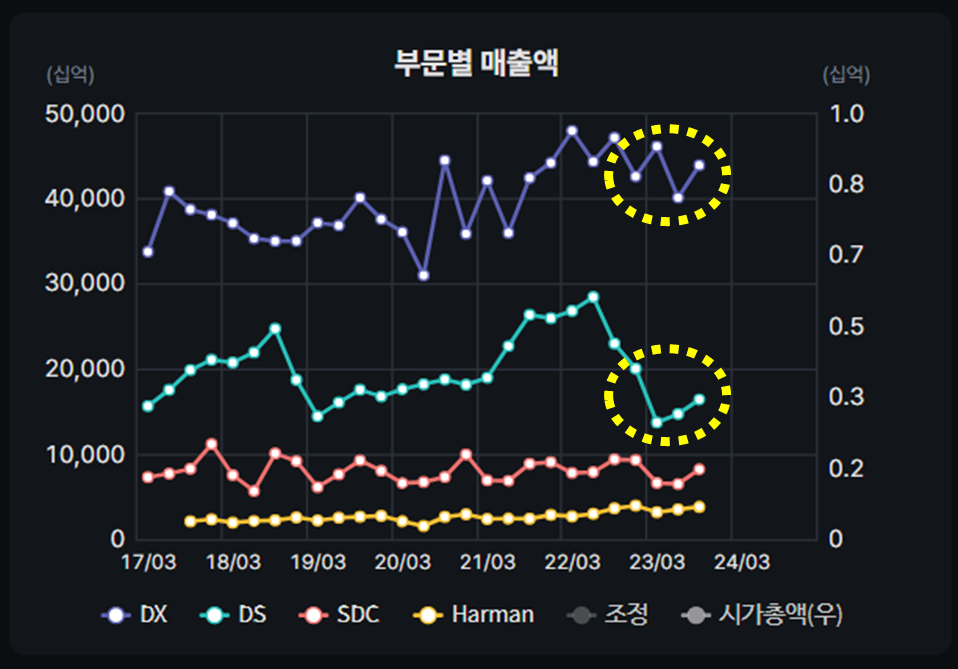 삼성전자 사업부문별 매출액 변화추이