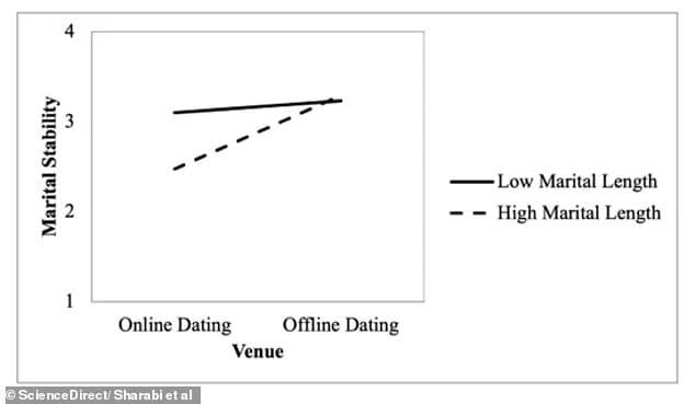어플 만남 커플&#44; 오래 가지 않아...행복한 결혼생활 보장 못해 VIDEO: Couples who meet on dating apps are unhappier in their marriages...