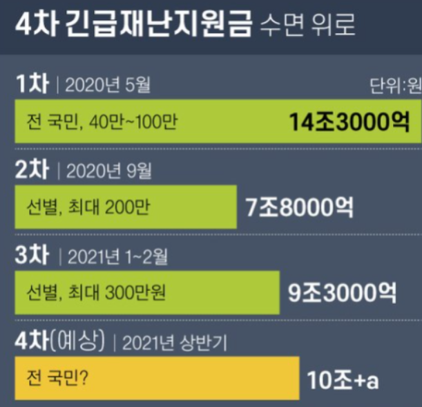  4차 재난지원금 지원 대상자 확인하고 신청하세요
