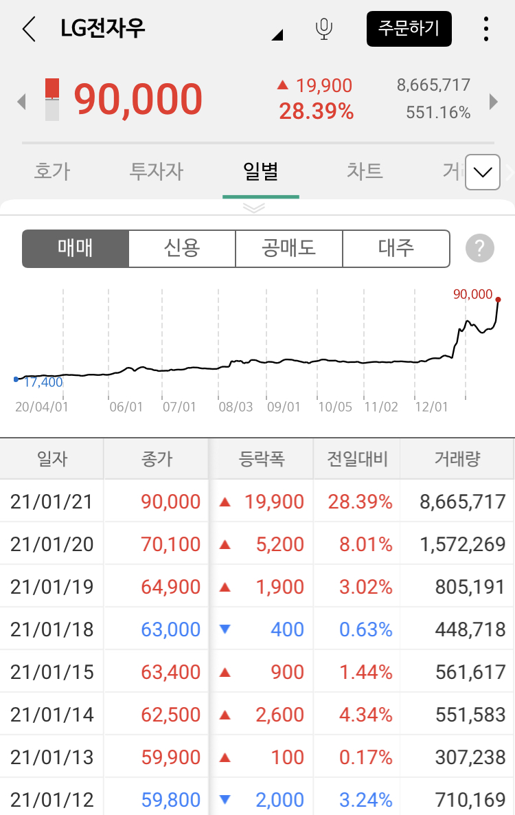 주링주식투자 lg전자우, 제주반도체 한국바이오젠 상한가! 12