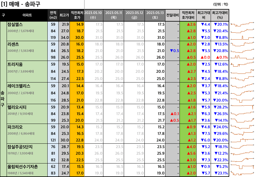  [2023-05-13 토요일] 네이버 부동산 매물 최저 호가