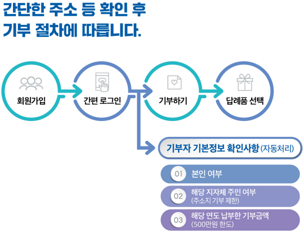 온라인 기부