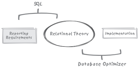 SQL 기본 이론 - 1