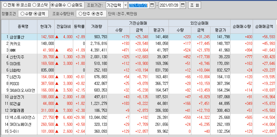  7월28일 코스피 코스닥 외국인 기관 동시 순매수 순매도 상위 종목 TOP 100