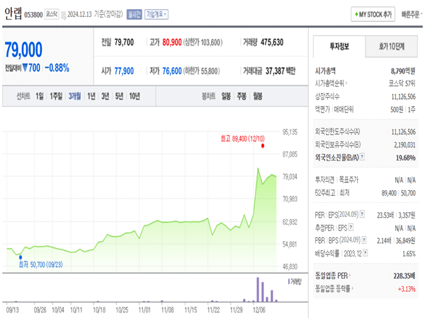 안랩-차트-3개월