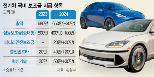 전기차 국비 보조금 지급 항목_출처: 서울신문