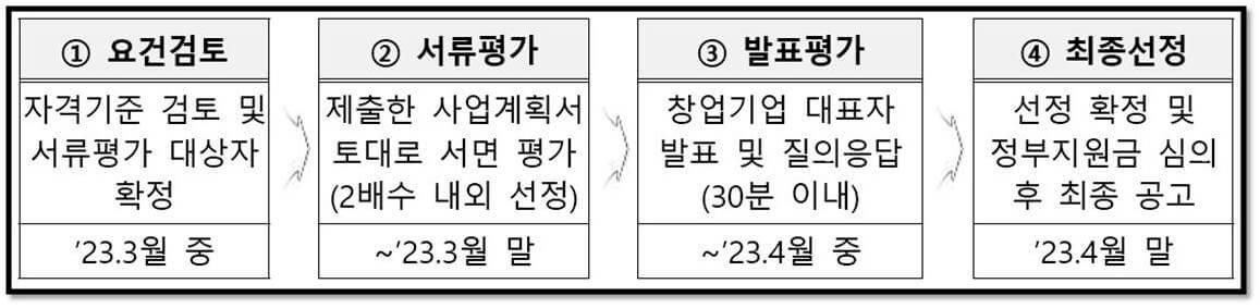 2023년 창업도약패키지 선정 평가 절차 소개