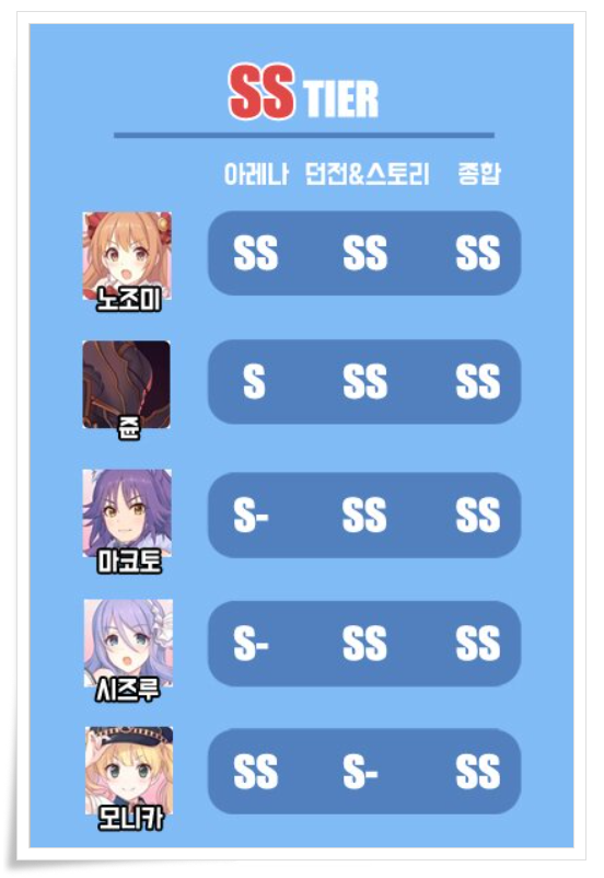 프린세스 커넥트 캐릭터 등급표 최신판