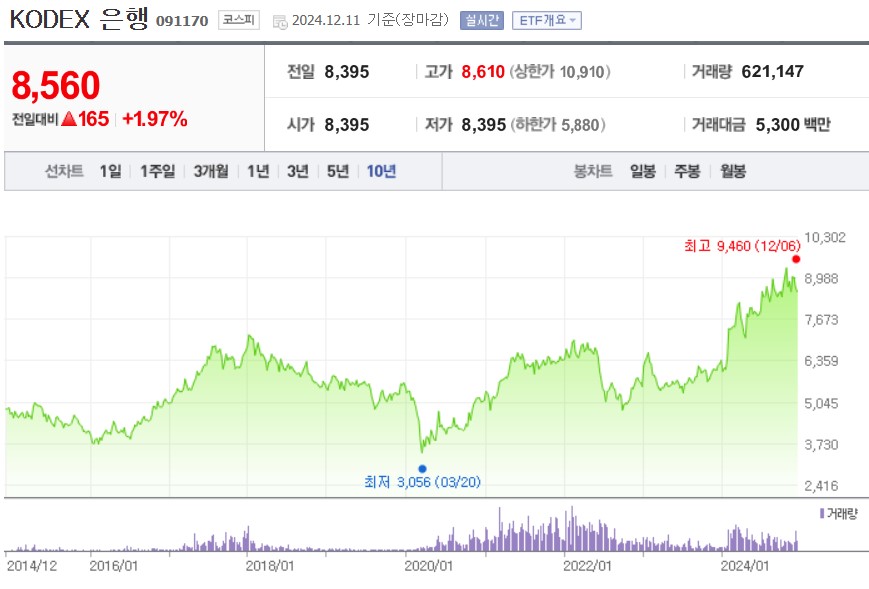 KODEX 은행 주가