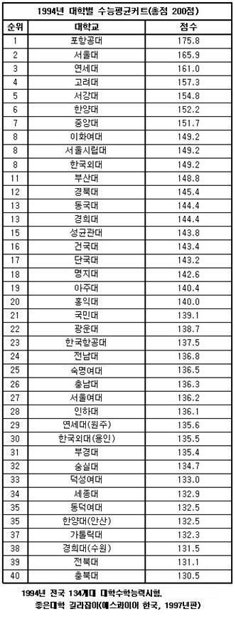 1994년 대학성적표 순위표 대학배치표 1995년 대학순위 대학순위 대학순위 대학성적표 순위표 순위표 점수표 순위표 순위표 점수표 해당대학 의과대학 공과대학 서울대학교 연세대학교 인하대학교 아주대학교 서강대학교 경북대학교 대학 서강대 성균관대 한양대 중앙대 경희대 한국외대 서울대 시립대 건국대 홍익대 동국대 숭실대 숙명여자대 이화여자대 포항공대 KAIST