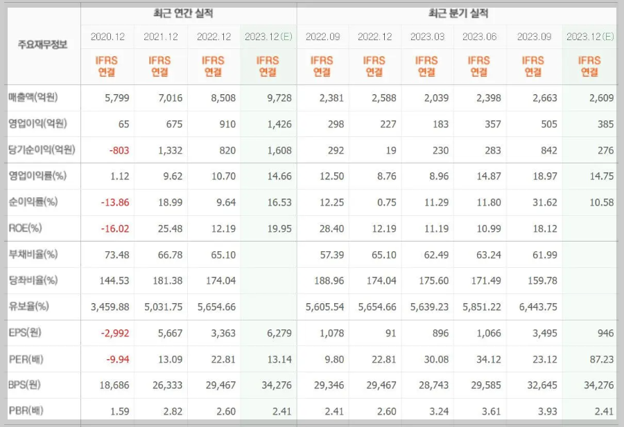 에스엠-기업실적