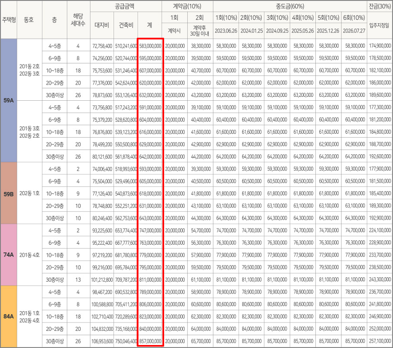 힐스테이트 문수로 센트럴 2단지 타입별 분양가(계약금&#44; 중도금&#44; 잔금)와 납부일정