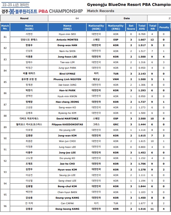 경주 블루원리조트 PBA챔피언십 64강경기결과2