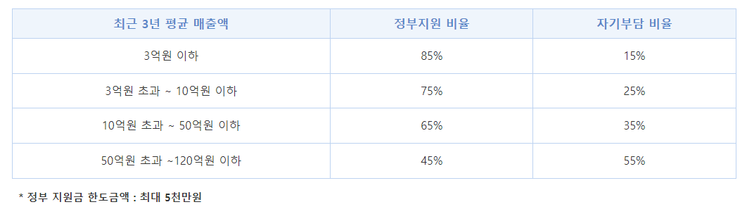 바우처 정부지원비율