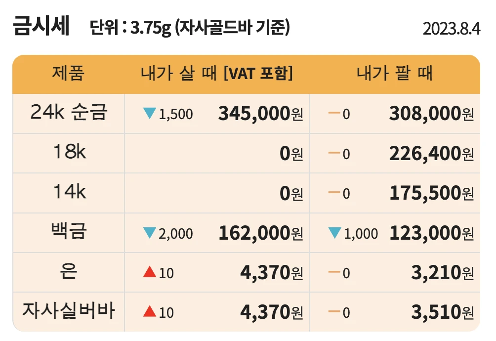 8월 4일 금시세