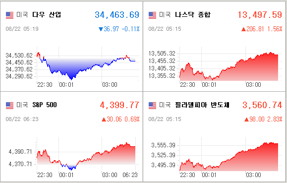 미국증시