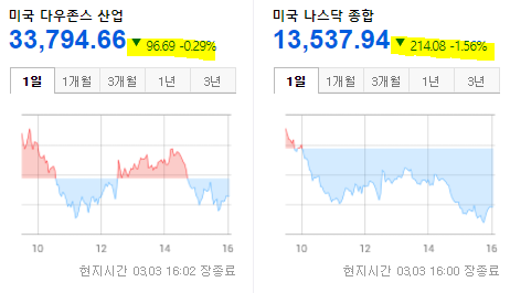 미국 증시 현황