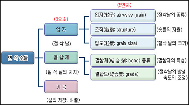 연삭 숫돌의 3요소 입자 결합제 기공 5인자 입자 조직 입도 결합제 결합도