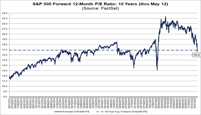 S&P500 Forwrard 12month PE Ratio