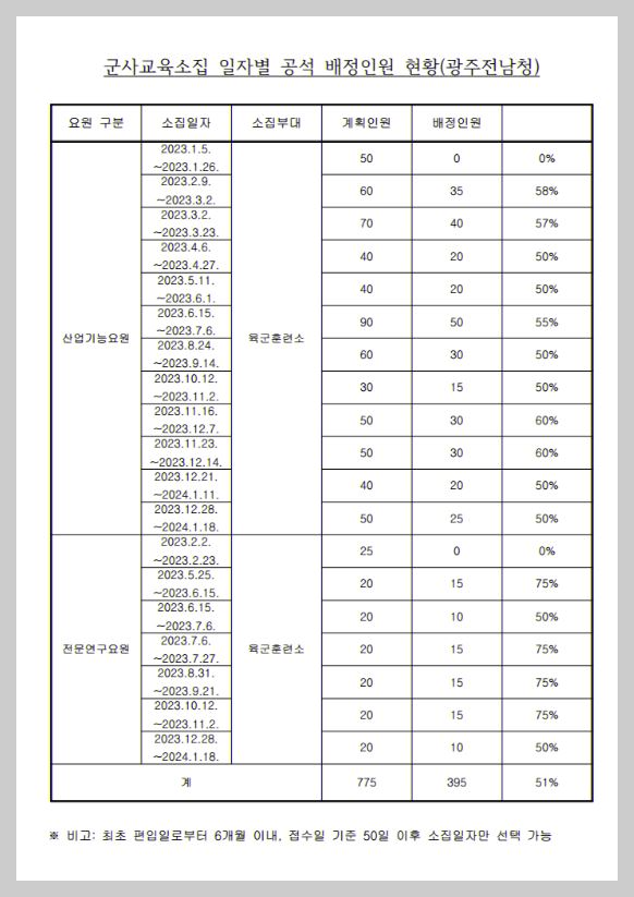 2023 병무청전문연구&amp;#44;산업기능요원선착순모집공고