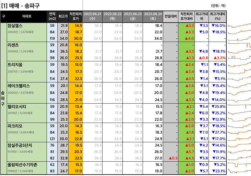  [2023-06-24 토요일] 네이버 부동산 매물 최저 호가
