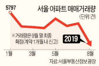  양도세 중과에 대출 규제에,,죄면 죌수록 높아지는 집값