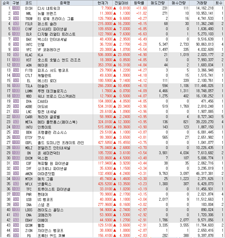  7월30일 미국주식 S&P500 상승률 상위 종목 TOP 100