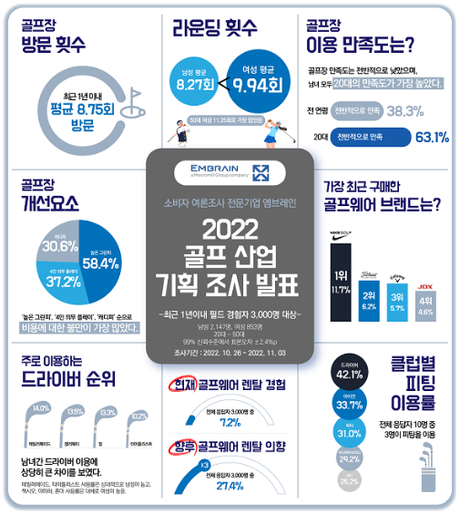 골프산업 기획조사 발표자료가 있다