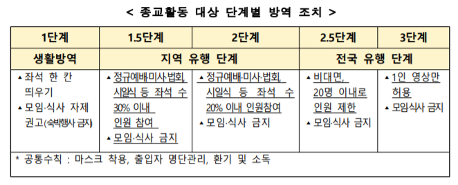  종교활동에 대한 단계별 방역 강화 조치