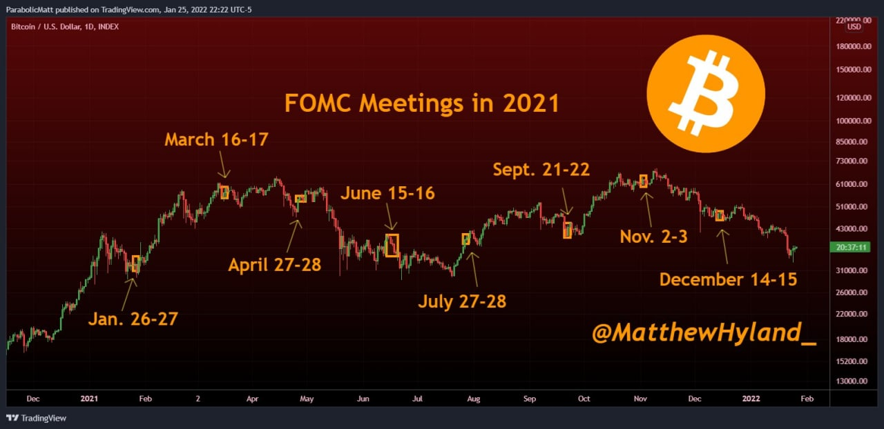 비트코인-FOMC