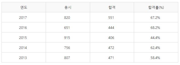 건축산업기사 실기시험 합격률