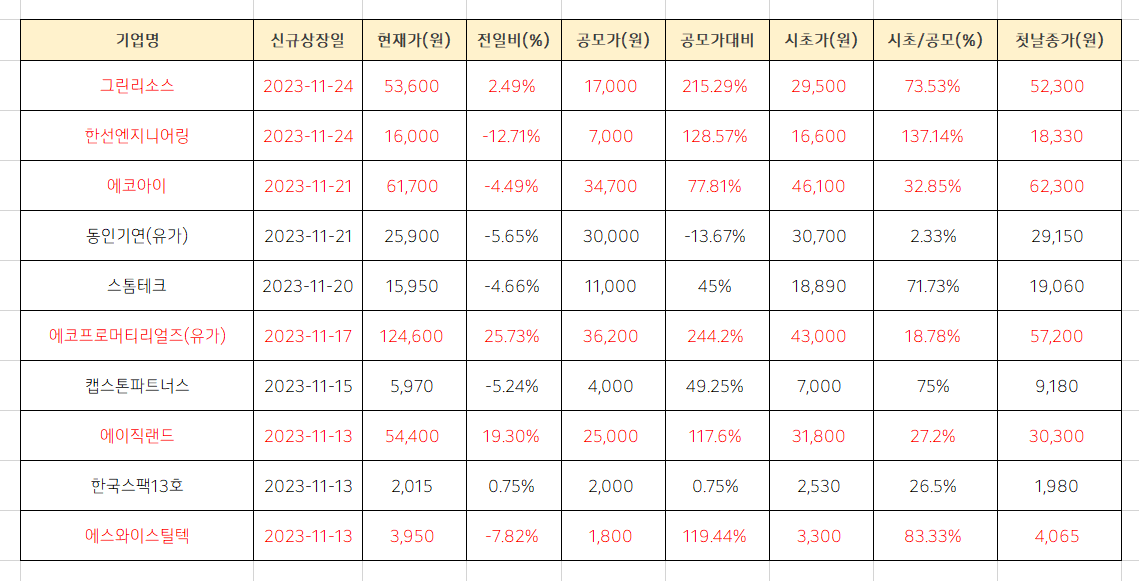  에이에스텍 목표주가 분석 [상장일 주가 흐름]