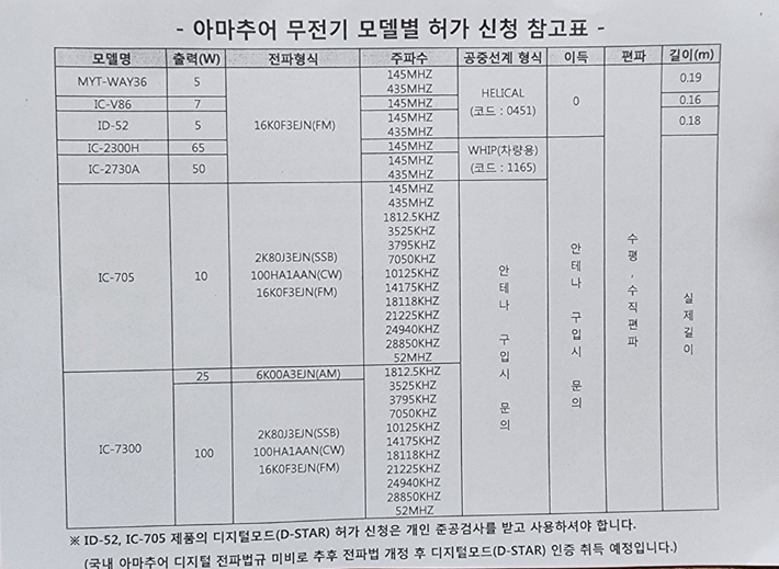 아마추어 무전기 모델별 허가 신청 참고표1