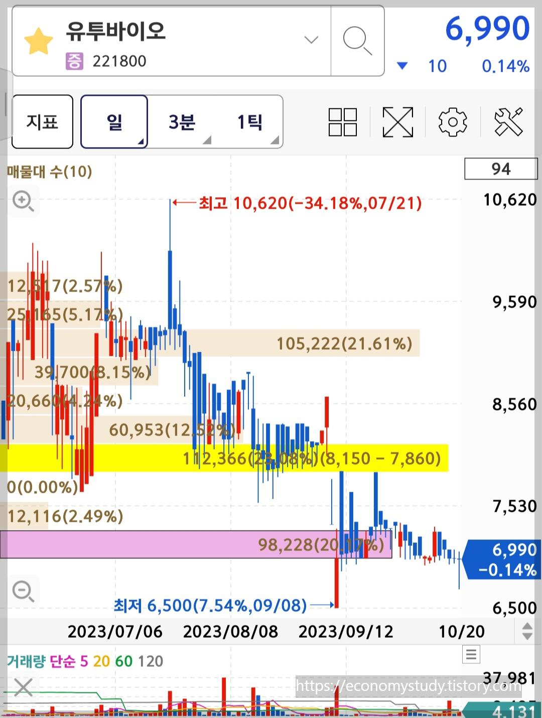 유투바이오 코넥스 차트