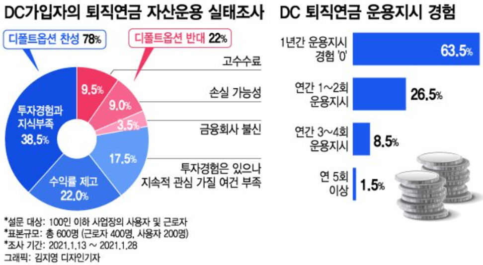 퇴직연금DC형 운용 조사