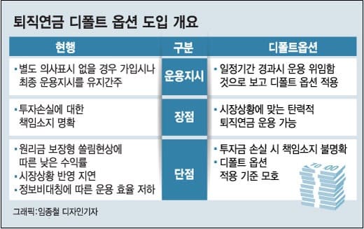  [재테크] 퇴직연금 '디폴트옵션'이 뭐길래..."우리도 '연금 백만장자' 나오나"