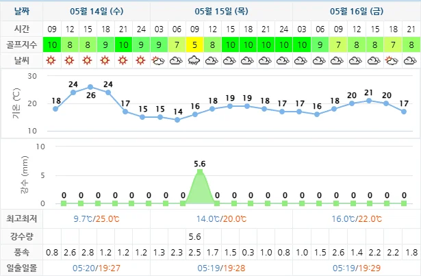 5월 14일 기준 킹즈락cc 날씨 안내