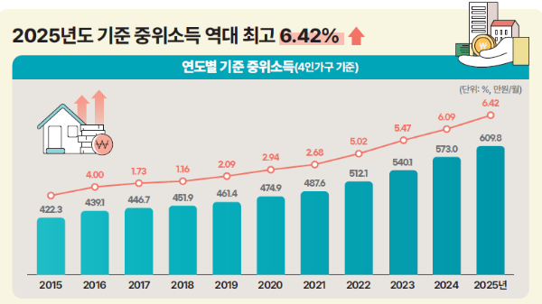 연도별 기준 중위소득 상승표