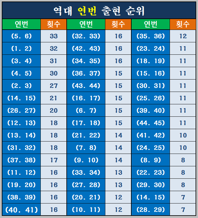 연번 출현 순위