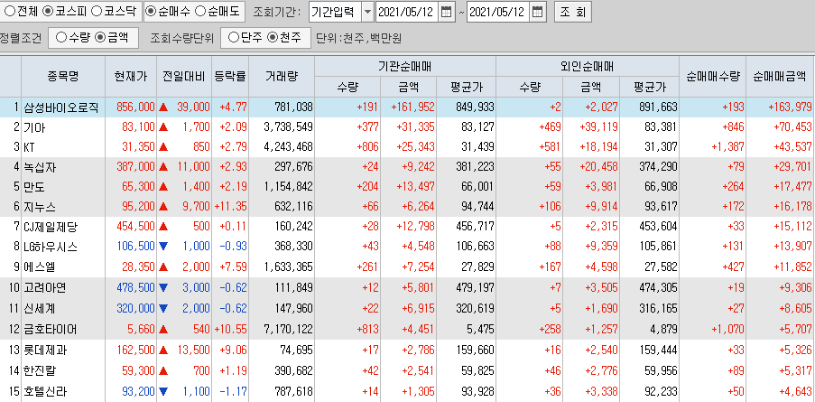  5월12일 코스피 코스닥 외국인 기관 동시 순매수 순매도 상위 종목 TOP 100