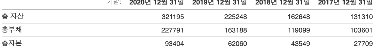 아마존 닷컴 자산,부채,자본총계표