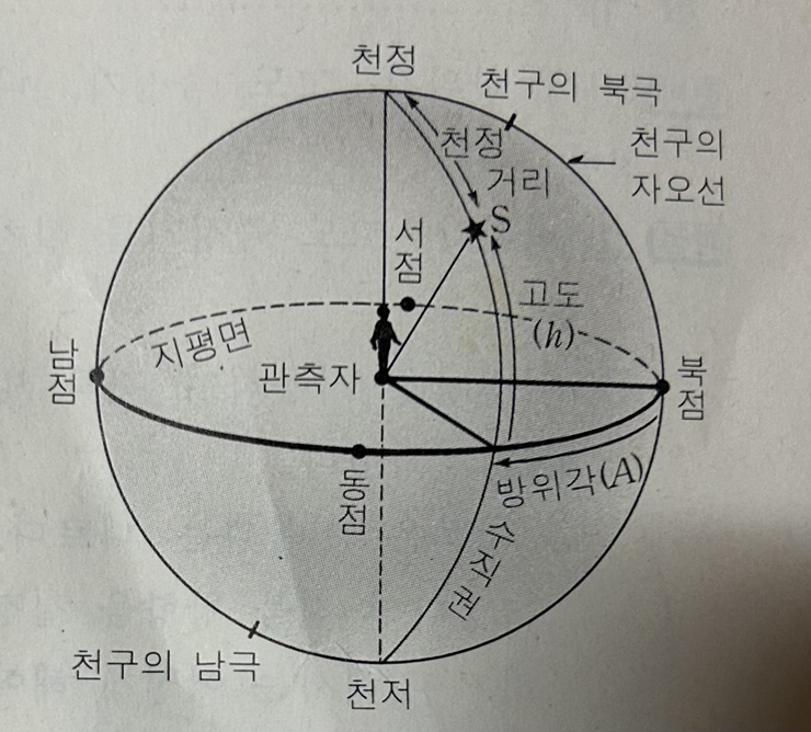 지평-좌표계
