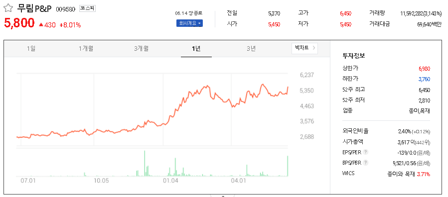  목재 관련주 대장주 TOP8