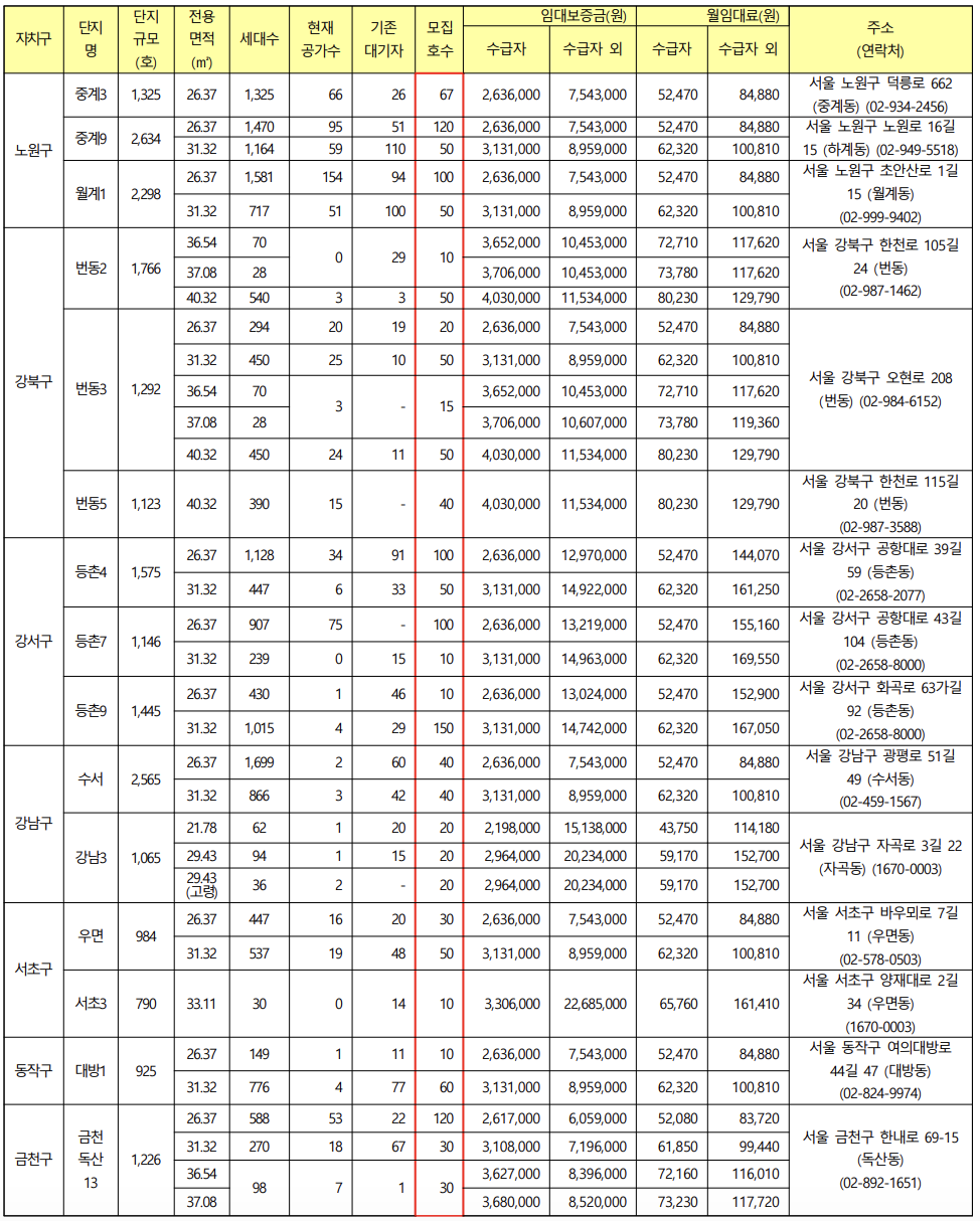 형별 공급계획 및 임대조건