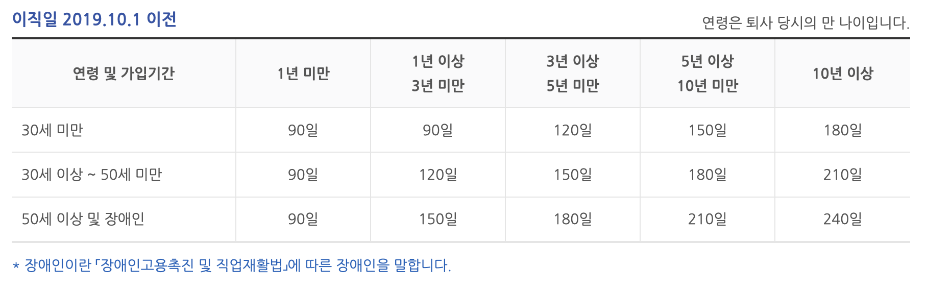 실업급여 나이