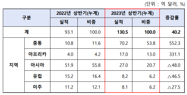  중동에 부는 신중동 붐~ 해외 플랜트 수주 폭발