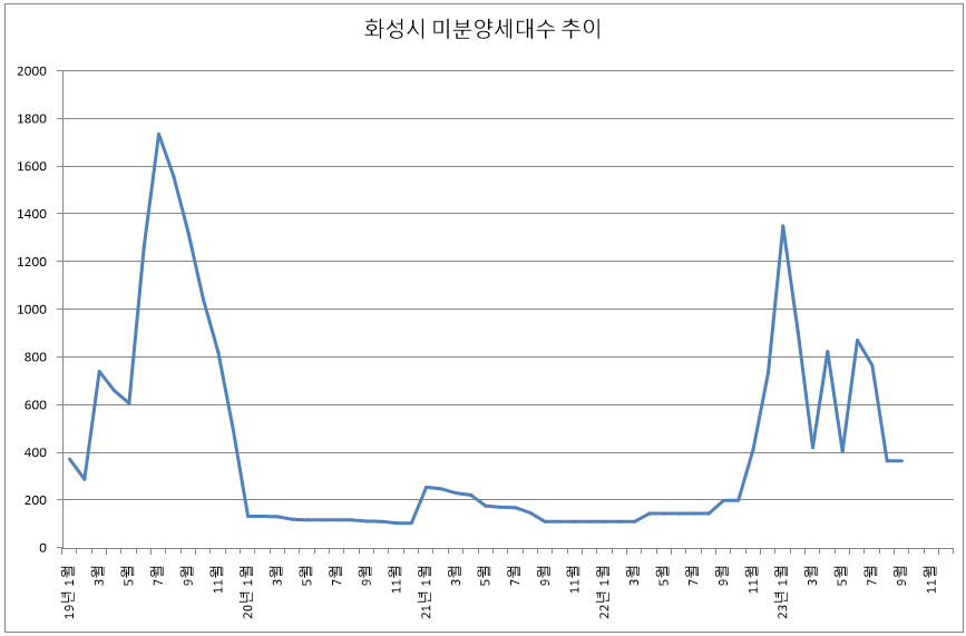 2023년 9월 화성시 미분양 아파트 추이