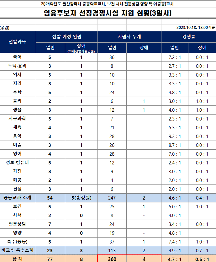 2024 중등임용고시 원서접수현황 울산